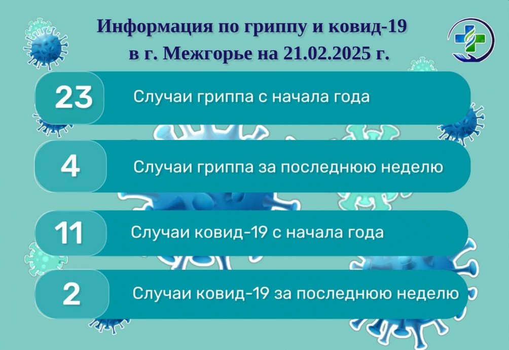 Информация по ковид-19 и гриппу в г. Межгорье на 21.02.2025 г