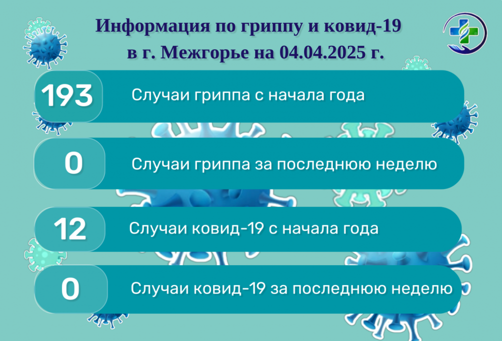Информация по гриппу и ковид-19 в г. Межгорье на 04.04.2025 г.