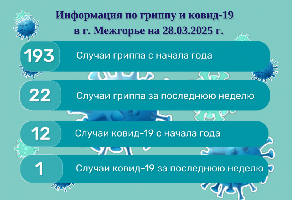 Информация по гриппу и ковид-19 в г. Межгорье на 28.03.2025 г.