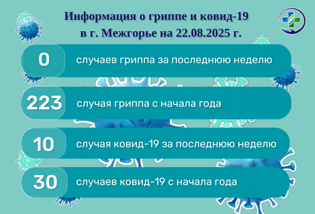 Информация по ковид-19 и гриппу  в г. Межгорье на 22.08.2025 г.
