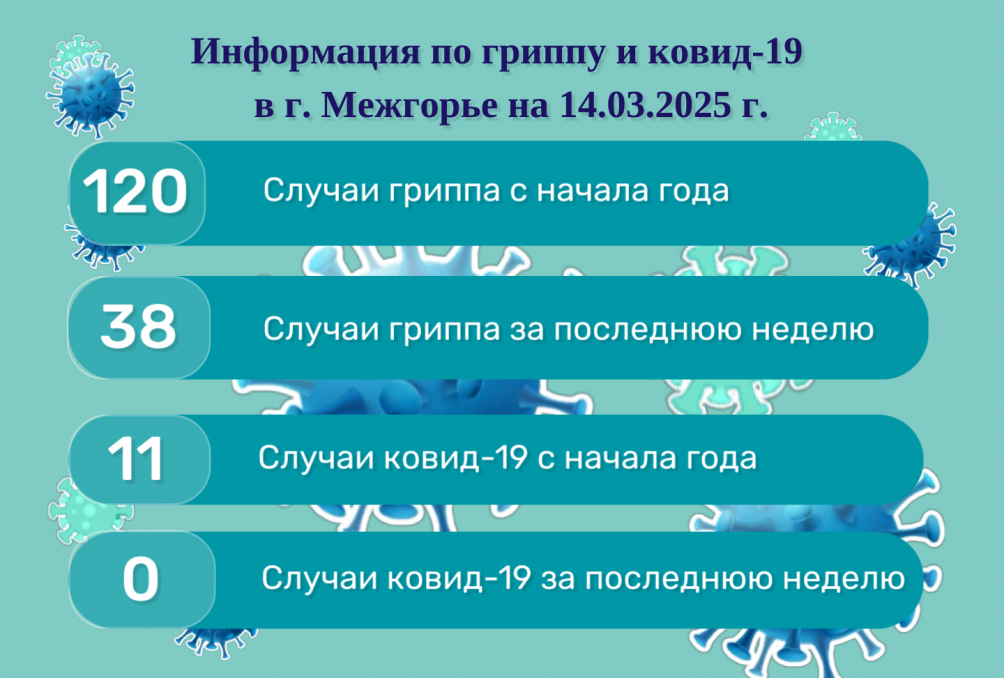 Информация по гриппу и ковид-19 в г. Межгорье на 14.03.2025 г.